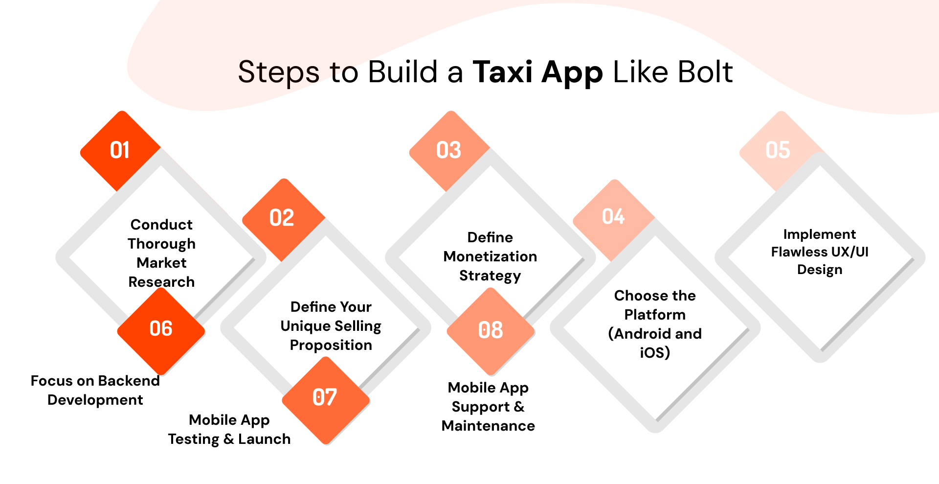 Steps to Build a Taxi App Like Bolt Taxi